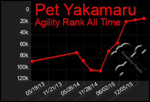 Total Graph of Pet Yakamaru