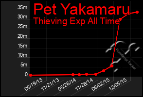 Total Graph of Pet Yakamaru