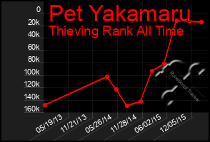 Total Graph of Pet Yakamaru