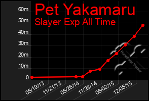 Total Graph of Pet Yakamaru