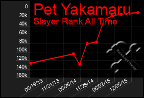 Total Graph of Pet Yakamaru