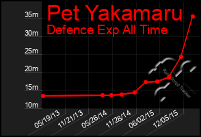 Total Graph of Pet Yakamaru