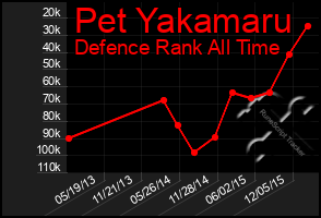 Total Graph of Pet Yakamaru