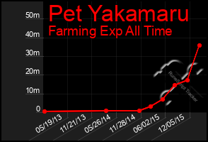 Total Graph of Pet Yakamaru