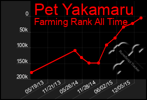 Total Graph of Pet Yakamaru