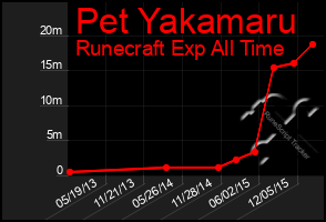 Total Graph of Pet Yakamaru