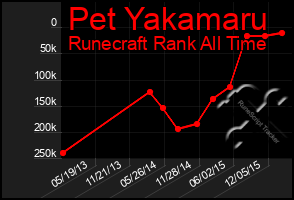 Total Graph of Pet Yakamaru