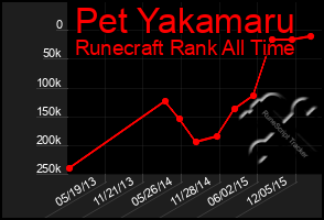 Total Graph of Pet Yakamaru