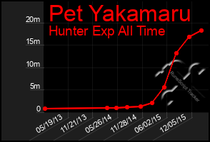 Total Graph of Pet Yakamaru