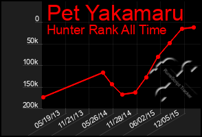 Total Graph of Pet Yakamaru