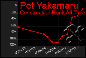 Total Graph of Pet Yakamaru