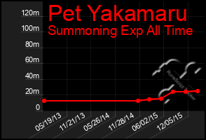 Total Graph of Pet Yakamaru