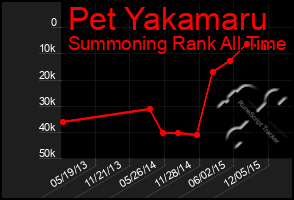 Total Graph of Pet Yakamaru