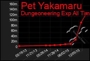 Total Graph of Pet Yakamaru