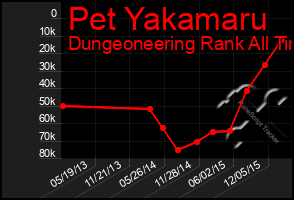 Total Graph of Pet Yakamaru