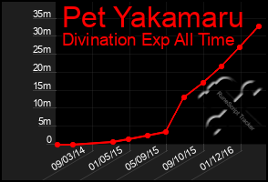 Total Graph of Pet Yakamaru