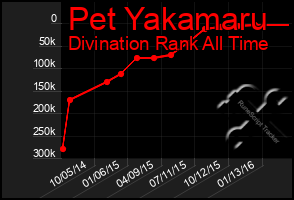 Total Graph of Pet Yakamaru