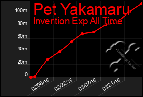 Total Graph of Pet Yakamaru