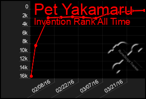 Total Graph of Pet Yakamaru