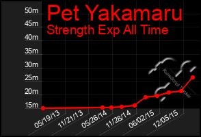 Total Graph of Pet Yakamaru