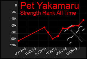 Total Graph of Pet Yakamaru