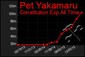 Total Graph of Pet Yakamaru