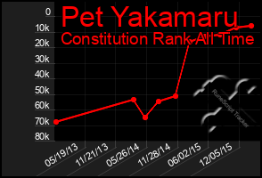 Total Graph of Pet Yakamaru