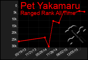 Total Graph of Pet Yakamaru