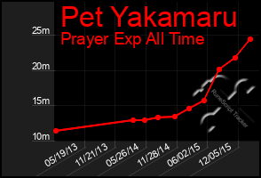 Total Graph of Pet Yakamaru