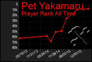 Total Graph of Pet Yakamaru