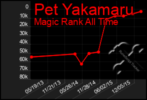 Total Graph of Pet Yakamaru