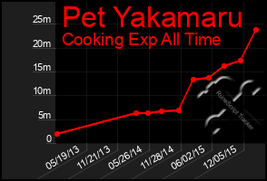 Total Graph of Pet Yakamaru