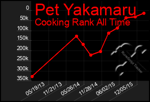 Total Graph of Pet Yakamaru