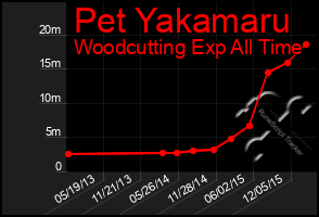 Total Graph of Pet Yakamaru