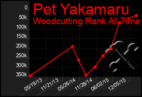 Total Graph of Pet Yakamaru