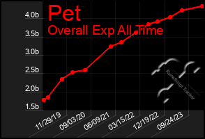 Total Graph of Pet
