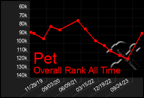 Total Graph of Pet