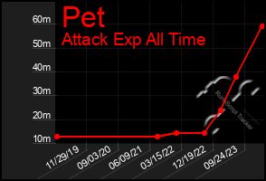 Total Graph of Pet