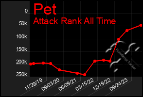 Total Graph of Pet