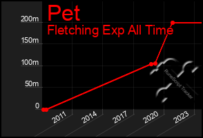 Total Graph of Pet