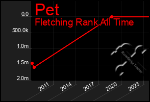 Total Graph of Pet