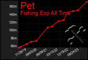 Total Graph of Pet
