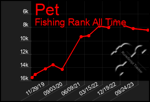 Total Graph of Pet