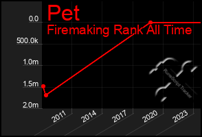 Total Graph of Pet