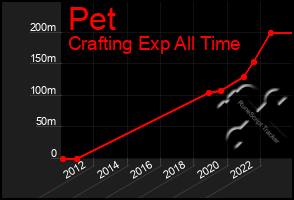 Total Graph of Pet