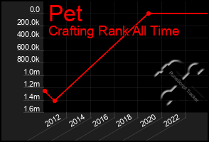 Total Graph of Pet