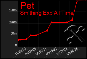Total Graph of Pet