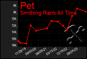 Total Graph of Pet