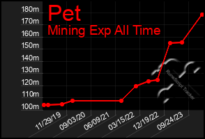 Total Graph of Pet