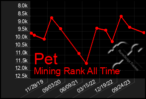 Total Graph of Pet